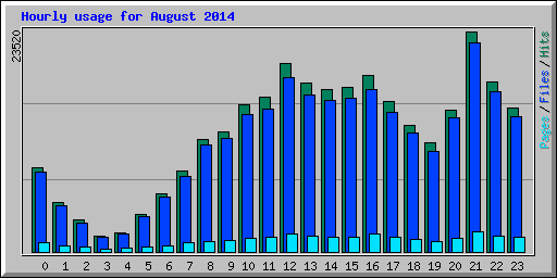 Hourly usage for August 2014