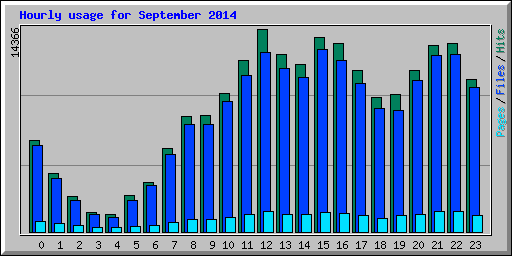 Hourly usage for September 2014