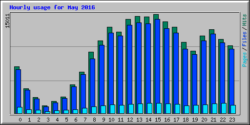 Hourly usage for May 2016