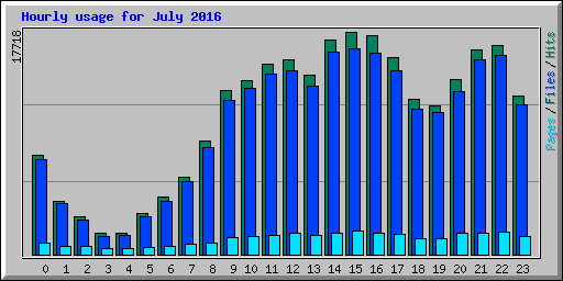 Hourly usage for July 2016