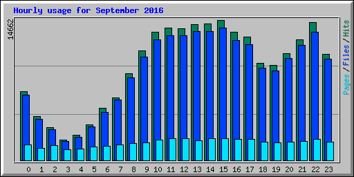Hourly usage for September 2016