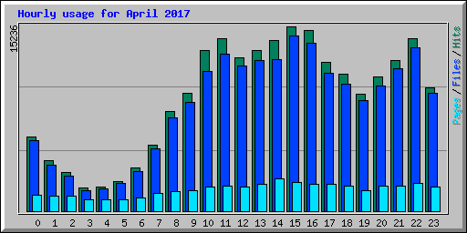 Hourly usage for April 2017