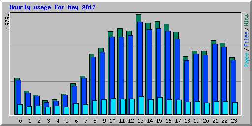 Hourly usage for May 2017