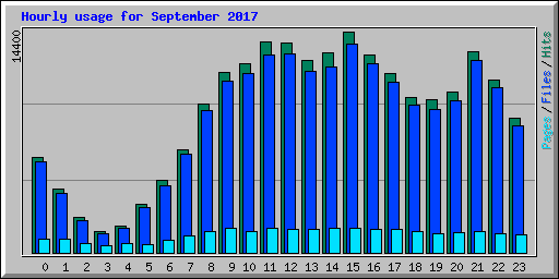 Hourly usage for September 2017