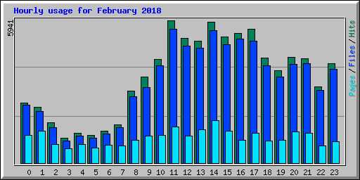 Hourly usage for February 2018