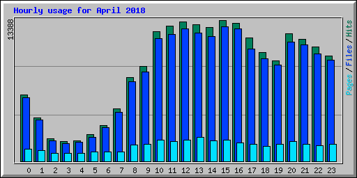 Hourly usage for April 2018
