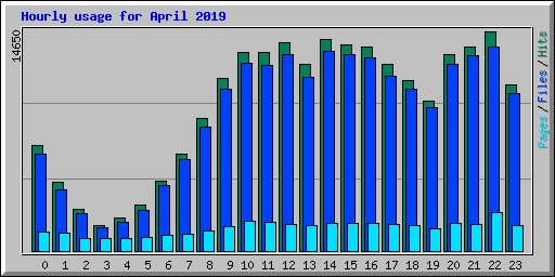 Hourly usage for April 2019