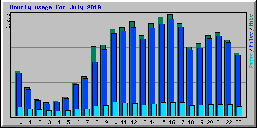 Hourly usage for July 2019