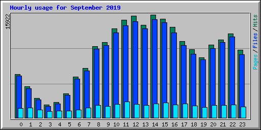 Hourly usage for September 2019
