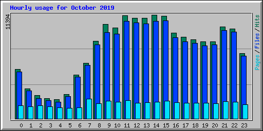 Hourly usage for October 2019