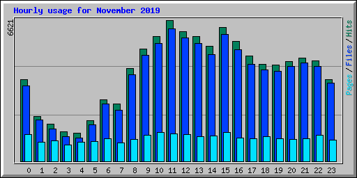 Hourly usage for November 2019