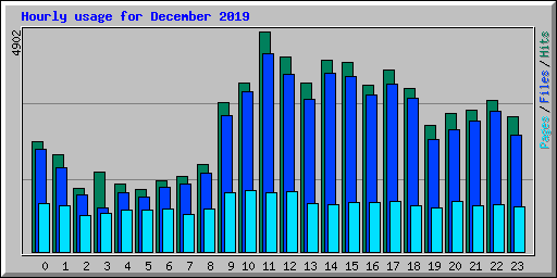 Hourly usage for December 2019