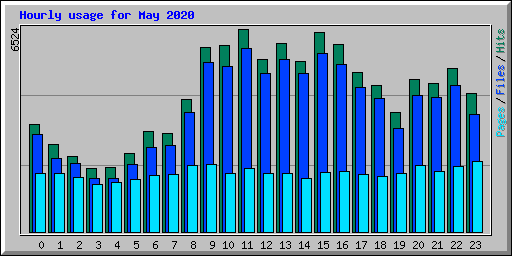 Hourly usage for May 2020