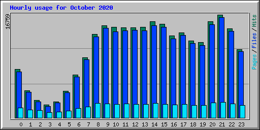 Hourly usage for October 2020