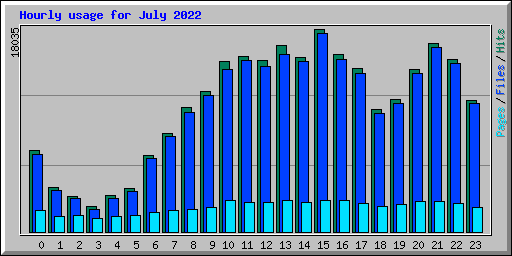 Hourly usage for July 2022