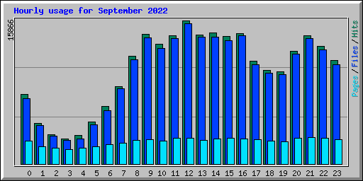 Hourly usage for September 2022