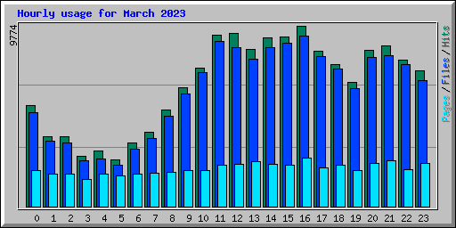 Hourly usage for March 2023