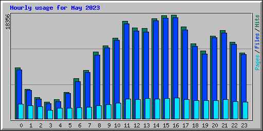 Hourly usage for May 2023