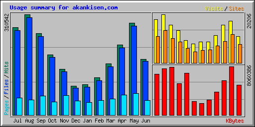 Usage summary for akankisen.com